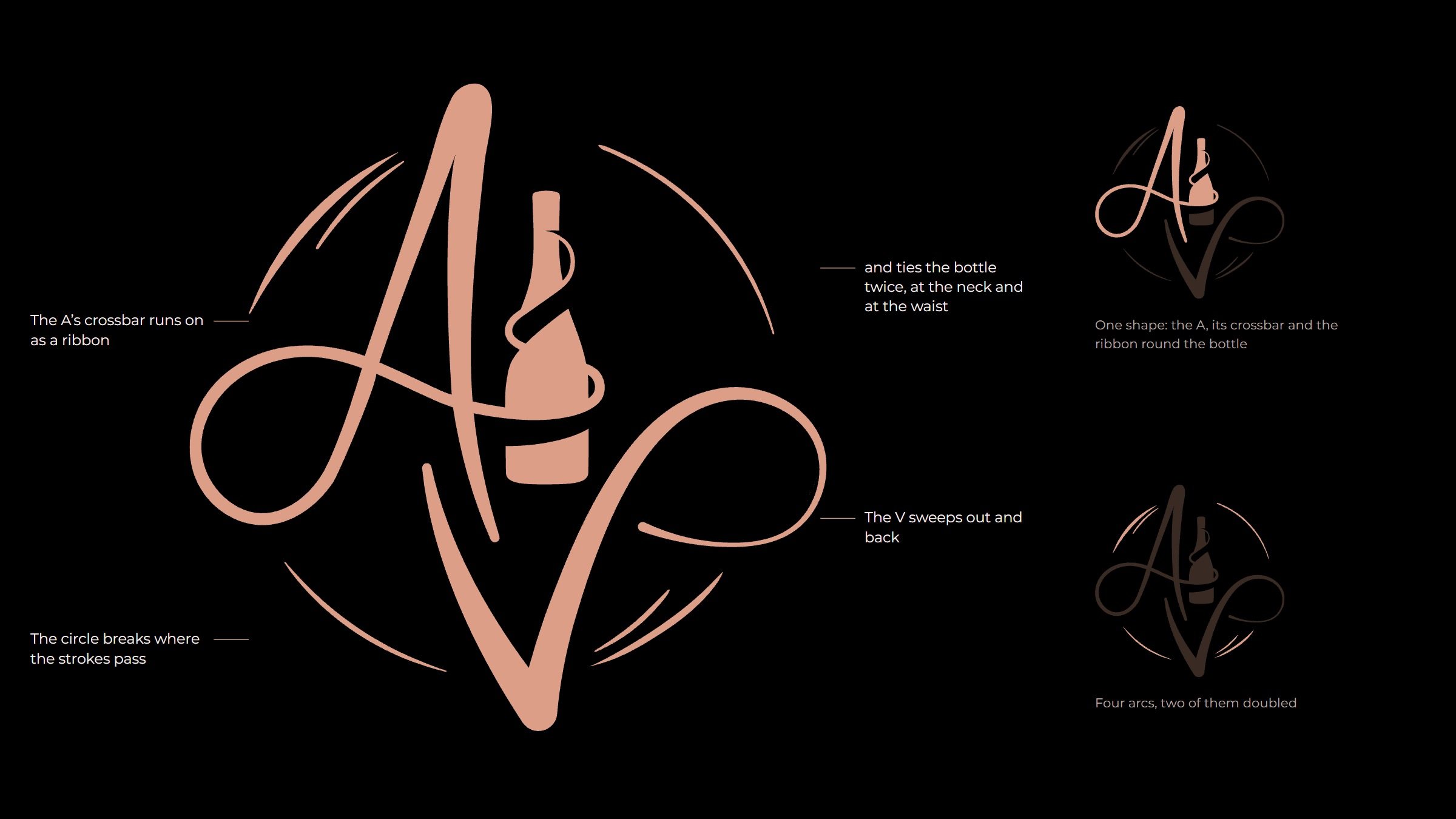 The monogram with four notes: the A's crossbar runs on as a ribbon; it ties the bottle twice; the V sweeps out and back; the circle breaks where the strokes pass. Beside it, two small versions highlight the single A shape and the four arcs.